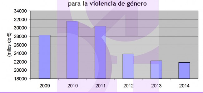Presupuestos 2014 ¿dónde está la «recuperación» del liderazgo en la lucha contra la violencia de género? Presupuestos 2014 ¿dónde está la «recuperación» del liderazgo en la lucha contra la violencia de género?