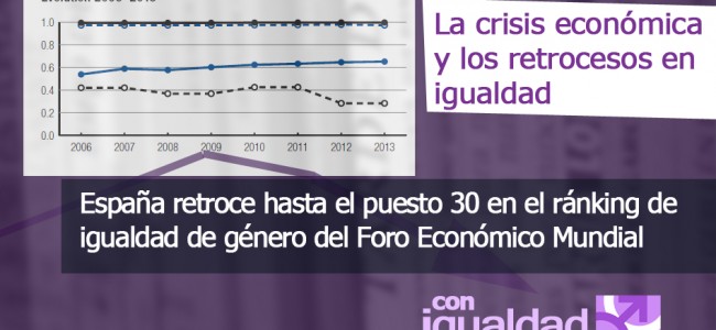 España retroce hasta el puesto 30 en el ránking de igualdad de género del Foro Económico Mundial